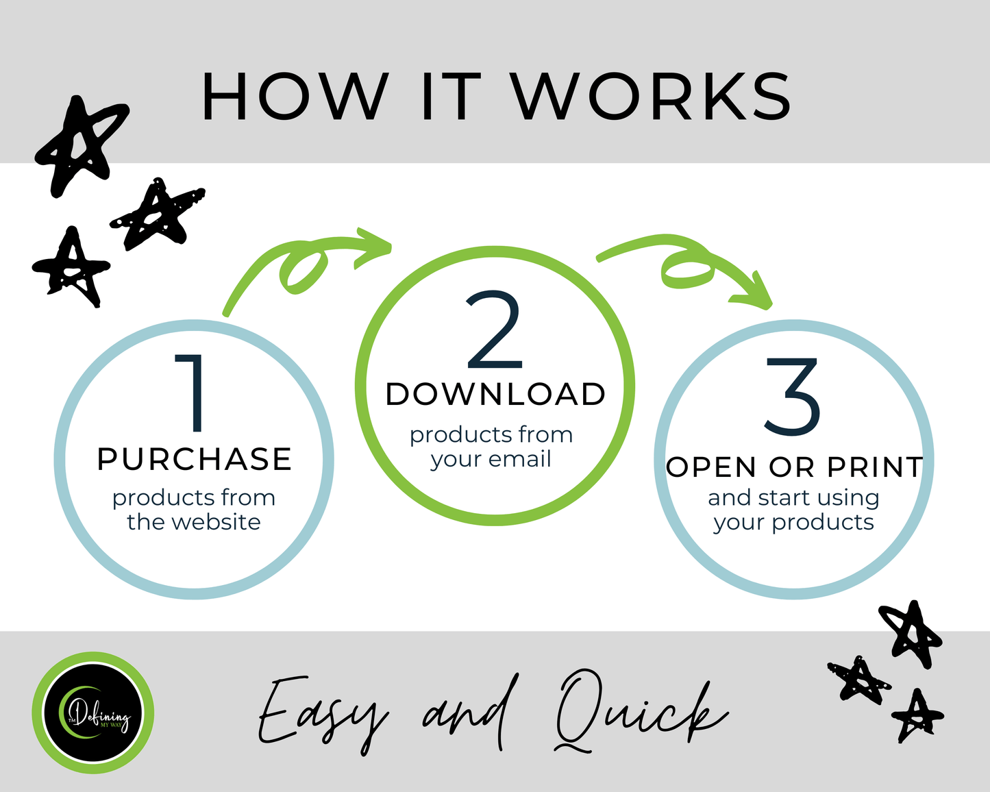 Image that describes the three steps to receiving the digital downloads